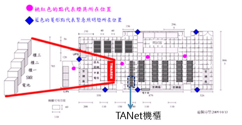 機房內共有四組led緊急照明設備和六組 新增燈管組緊急照明燈 安裝位置請參考圖9 其功用在於確保緊急事件發生時 機房內能有充足的照明備援 Light